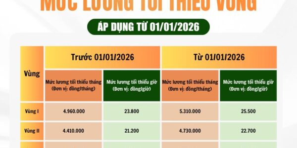 Cập nhật mức lương tối thiểu vùng từ ngày 01/01/2026